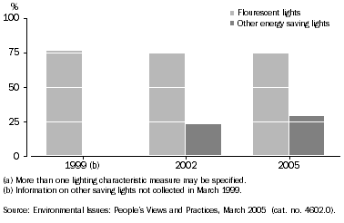 GRAPH 6  DWELLING CHARACTERISTICS, Use of fluorescent and other energy saving lights(a), Queensland - 1999, 2002 and 2005