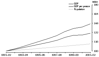 Graph - This graph looks at Australia's growth in GSP, GSP per person and Population between 1991-92 and 2001-02.