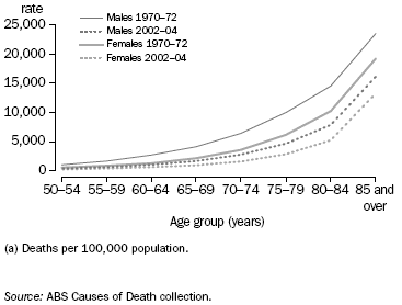 GRAPH:AGE-SPECIFIC DEATH RATES(A) FOR THE POPULATION AGED 50 YEARS AND OVER - 1970–72, 2002–04