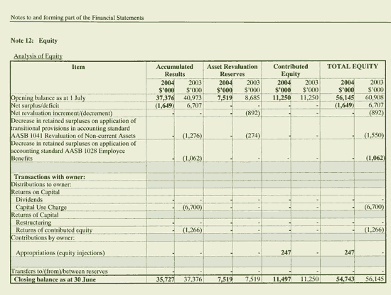 Image: Notes to and forming part of the Financial Statements