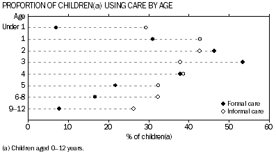graph: Proportion of children using childcare by age.
