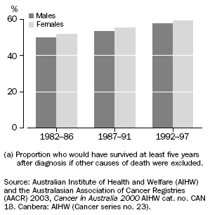 Graph: Crude five-year relative survival proportions(a) for colorectal cancer 
