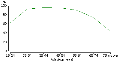 WOMEN WHO HAD HAD A PAP SMEAR TEST, 1995 - GRAPH