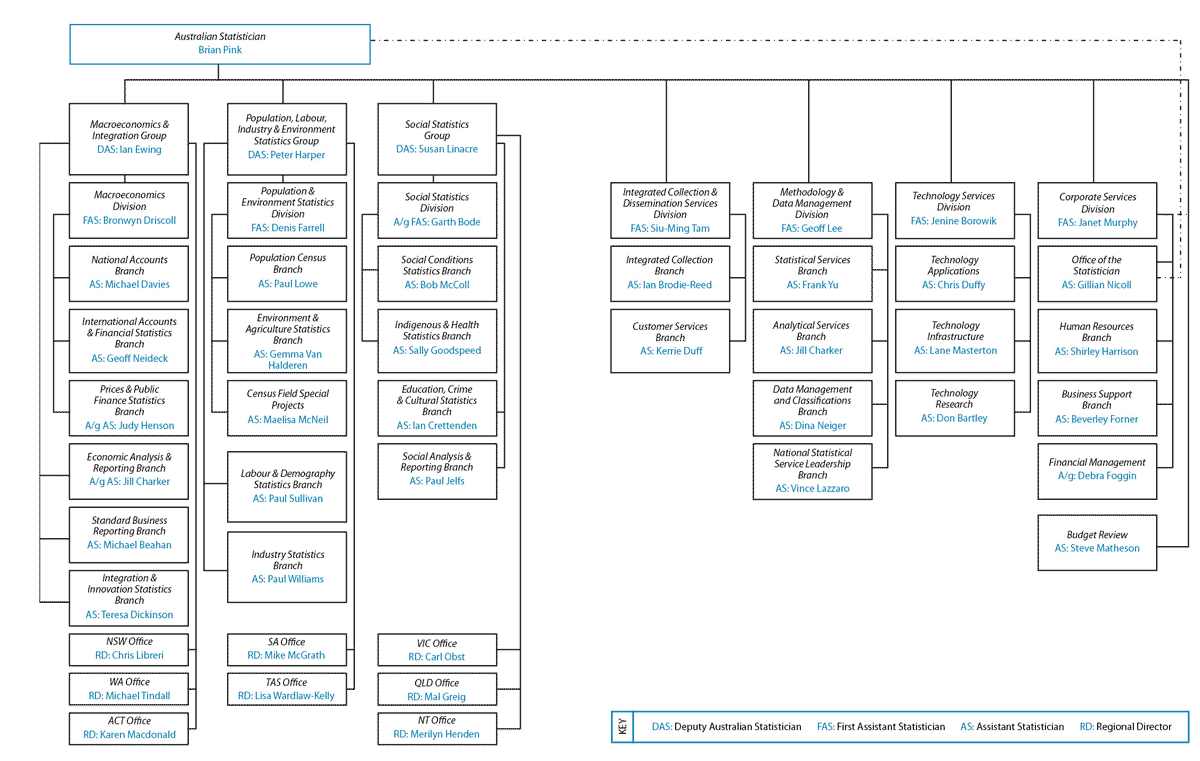Image of ABS organisational chart