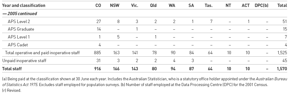 Table 4.2.1: Number of Male ABS Staff Employed Under the Public Service Act 1999: By location and classification, at 30 June (headcount)(a) (continued)