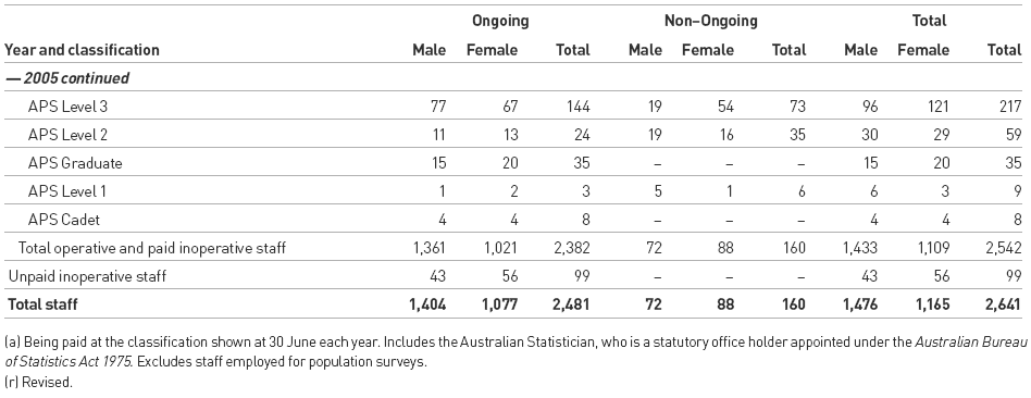 Table 4.3.1: Number of Full Time ABS Staff Employed Under the Public Service Act 1999: By gender and classification, at 30 June (headcount)(a) (continued)