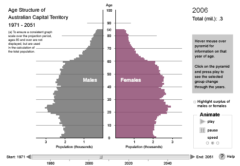 Graphic: Age structure of the ACT animated population pyramid 