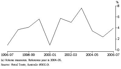 Graph: 22.4 Retail turnover(a), annual growth