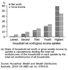 GRAPH: SHARE(a) OF HOUSEHOLD NET WORTH AND GROSS WEEKLY INCOME — 2003-04