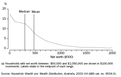 GRAPH: DISTRIBUTION(a) OF HOUSEHOLD NET WORTH — 2003-04