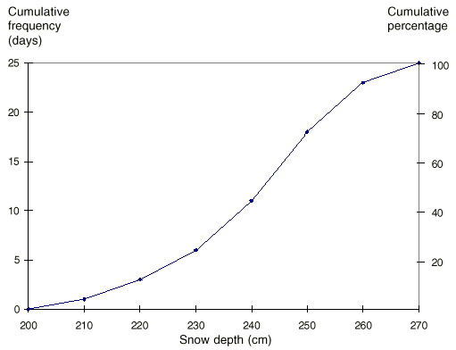 graph: cumulative frequency and cumulative percentage