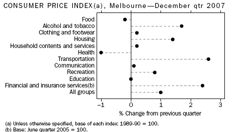 Graph: Consumer Price Index (a), Melbourne - December qtr 2007