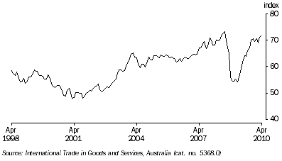 Graph: Trade weighted Index, (from Table 8.6)—May 1970 = 100.0