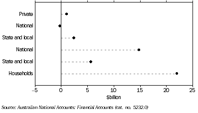 Graph: Demand for credit by, (from Table 8.8) Non–financial domestic sector: March Quarter 2010