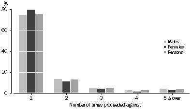 Graph: Offenders, Number of times proceeded against by sex, Australian Capital Territory