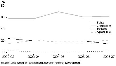 Graph: Contribution to Fishing Industry Value: Northern Territory—2002–03 to 2006–07