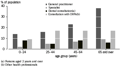 Graph 1: Consultations with Health Professionals by age group, SA, 2004-05