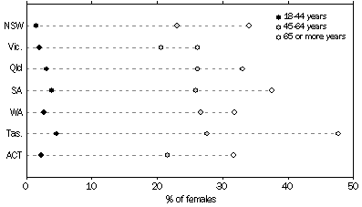 Graph 3: Women aged 18 years or more who have had hysterectomies, 2004-05