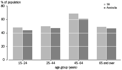 Graph 4: Persons with private health insurance by age group, SA and Australia, 2004-05