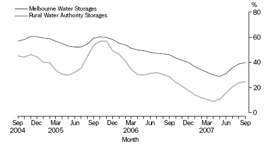 Graph: Water Storage Volumes, Percent of Capacity—Monthly