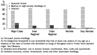 Graph: DWELLING STRUCTURE BY REMOTENESS AREAS, Indigenous households(a)(b)