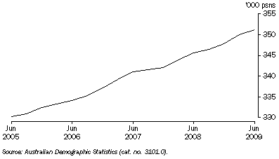 Graph: ESTIMATED RESIDENT POPULATION, Australian Capital Territory
