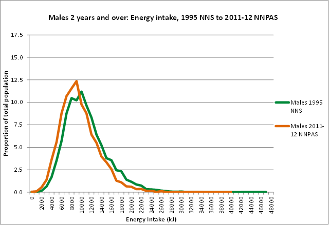 Graph Image: Males 2 years and over: energy intake, 1995 NNS to 2011-12 NNPAS