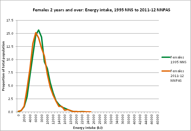 Graph Image: Females 2 years and over: Energy intake, 1995 NNS to 2011-12 NNPAS