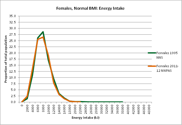 Graph Image: Females, Normal BMI: Energy Intake