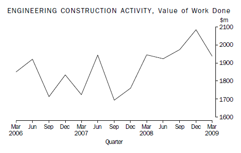 ENGINEERING CONSTRUCTION ACTIVITY, Value of Work Done