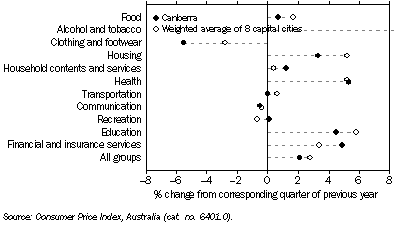 Graph: Consumer Price Index Groups, Percentage change from corresponding quarter of previous year