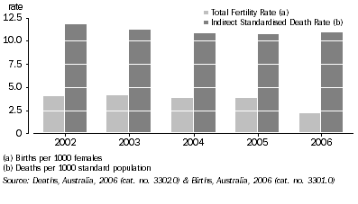 Graph: Birth and Death Rates: Northern Territory—2002 to 2006