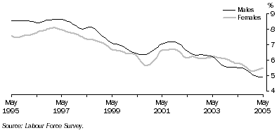 Graph: Trend unemployment rate for males and females