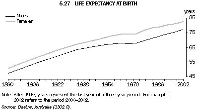 Graph 5.27: LIFE EXPECTANCY AT BIRTH