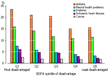 Column graph showing prevalence of selected long-term health conditions by quintile of relative disadvantage of area - 2007-08  