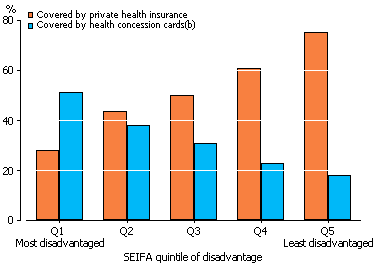 Column graph showing the varying rates of private health insurance and health concession cards between the quintiles of realtive disadvantage of area - 2007-08