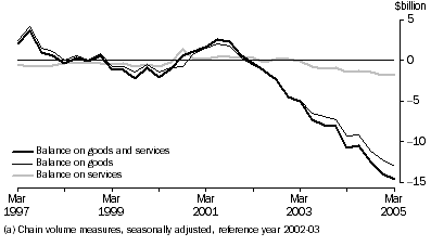 Graph: Goods and Services