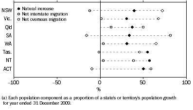 Graph: Population Components as a proportion of total growth(a)—Year ended  31 December 2009