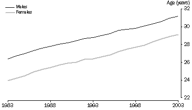 Graph: Median age at marriage, Australia