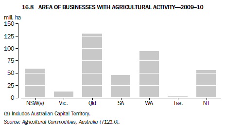 16.8 Area of businesses with agricultural activity—2009–10