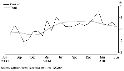 Graph: UNEMPLOYMENT RATE, Australian Capital Territory