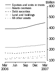 Graph: Consolidated assets, Type of asset