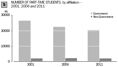 Graph: number of part-time students by affiliation, 2001 2006 and 2011