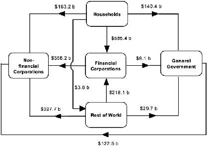 Diagram: At end of December Quarter 2005