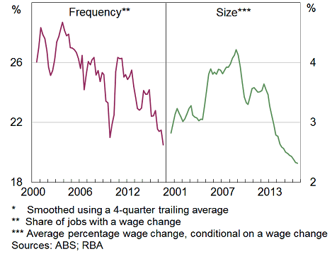 Graph: Shows that the frequency of wage adjustment has dropped to 21% in 2016 from 25% in 2012 while the average size of wage changes has fallen from 3.6% in 2012 to 2.3% in 2016.