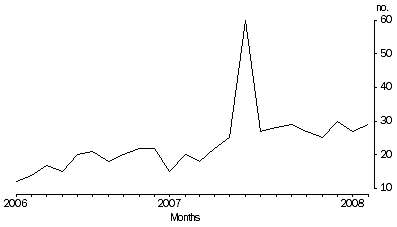 Graph: graph time series 2