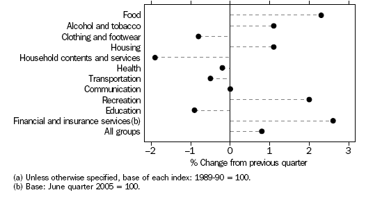 Graph: Consumer Price Index(a), Melbourne—September qtr 2007
