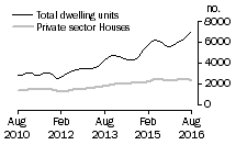 Graph: Dwelling units approved - NSW