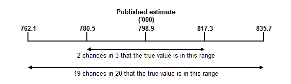 Picture 1: Calculation of standard error or relative standard error