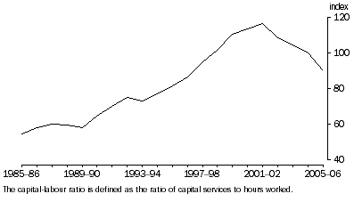 Graph: 4.8 Mining capital-labour ratio, (2004-05 = 100)